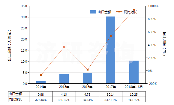 2014-2018年3月中國其他無齒孔卷片（105mm＜寬≤610mm）(HS37024490)出口總額及增速統(tǒng)計